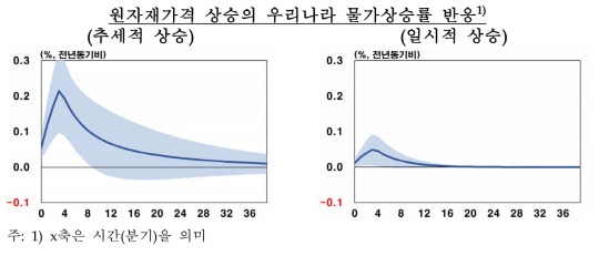 (원자재가격 상승의 우리나라 물가상승률 반응)